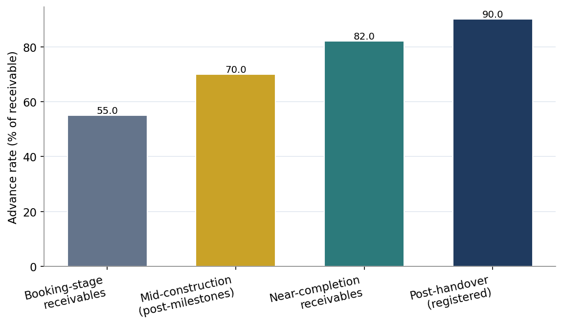 Figure 5. Indicative Advance Rate by Receivable Quality and Stage