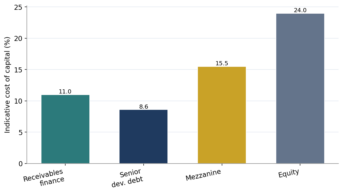 Figure 6. Cost of Receivables Finance versus Other Capital