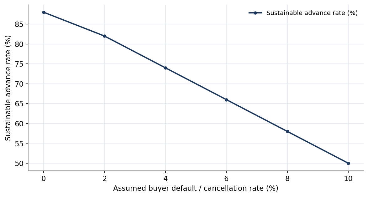 Figure 8. Sustainable Advance Rate Against Assumed Buyer Default Rate