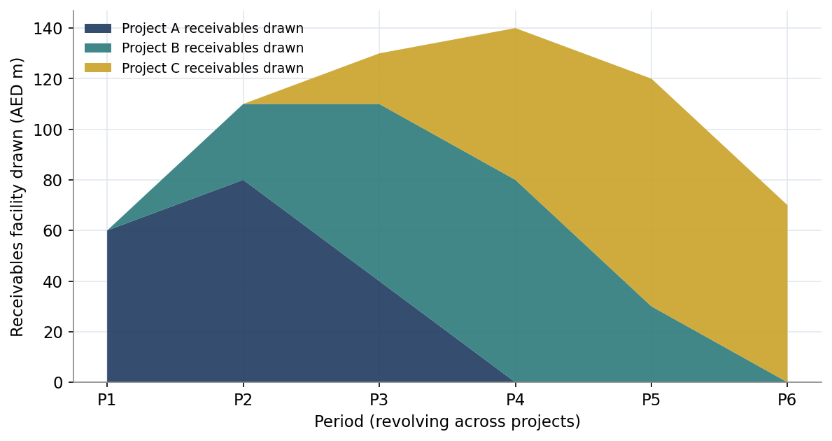 Figure 10. Receivables Financing as a Recurring Funding Engine Across Projects