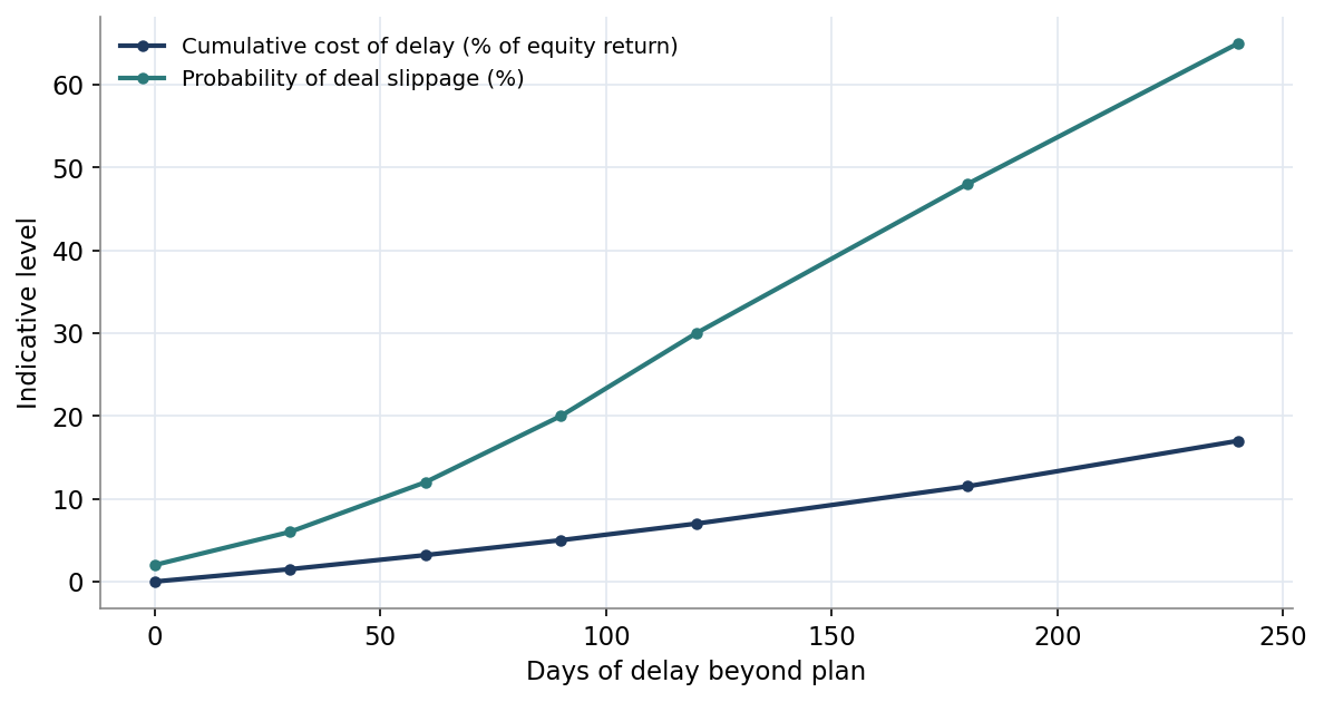 Figure 1. The Compounding Cost of Delay and the Rising Probability of Slippage