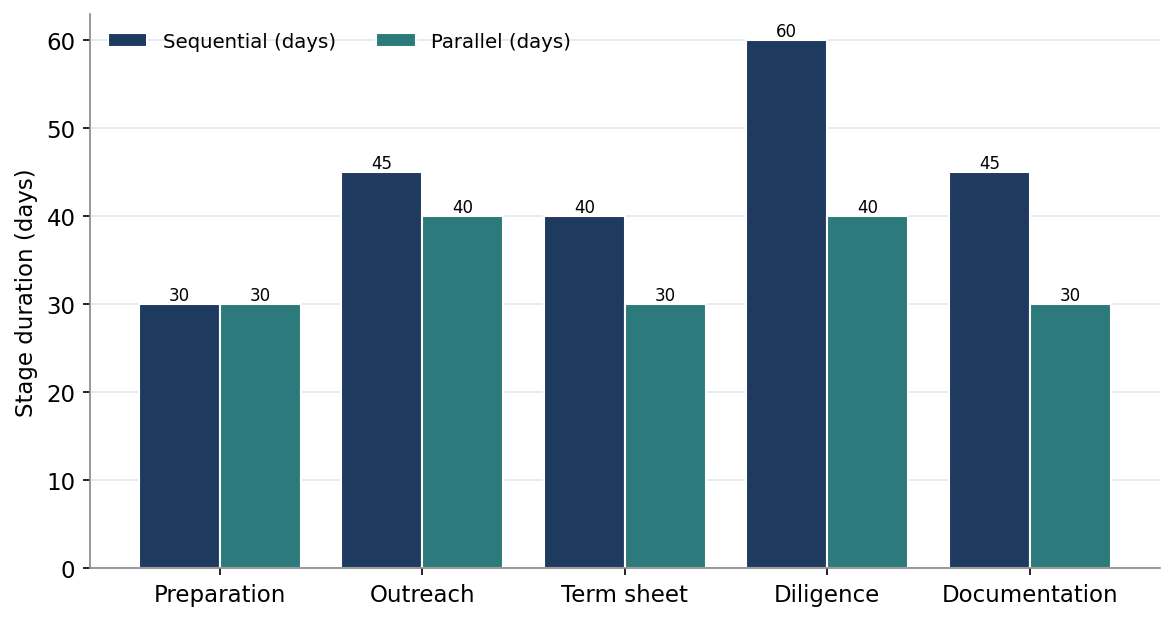 Figure 5. Stage Durations Under Sequential and Parallel Process Designs