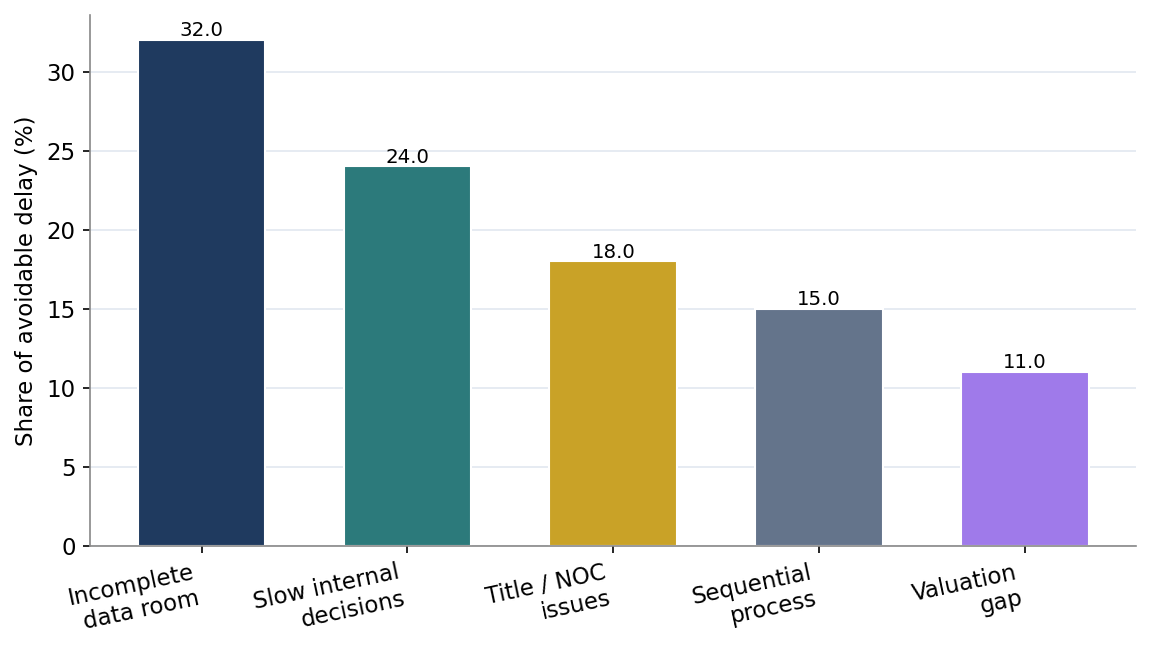 Figure 7. Principal Avoidable Causes of Delay in a Capital Raise