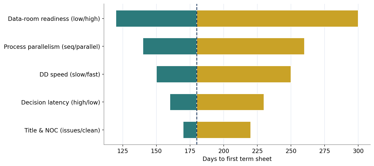 Figure 9. Sensitivity of Days to Term Sheet to Key Variables