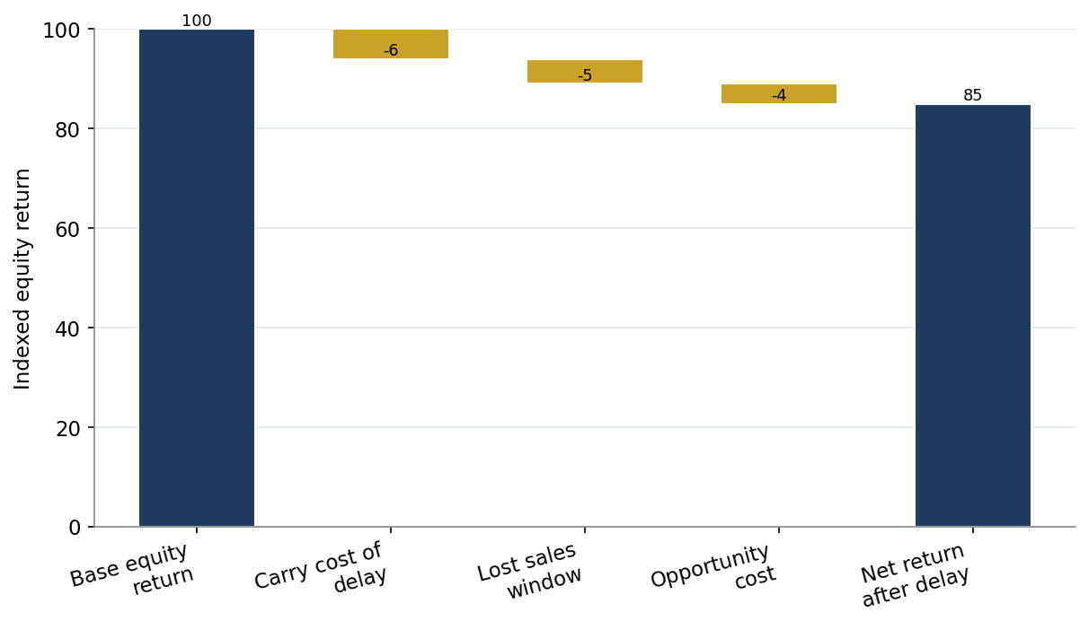 Figure 11. Indicative Erosion of Equity Return Through Delay (Indexed)