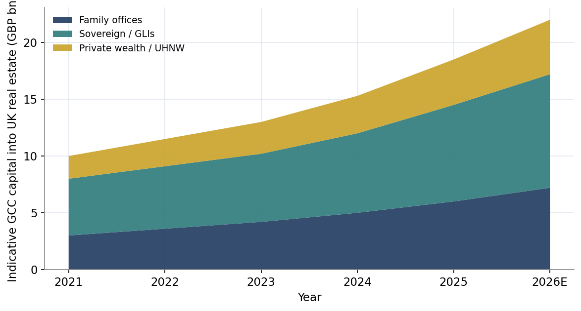 Figure 1. Indicative GCC Capital Flows into UK Real Estate
