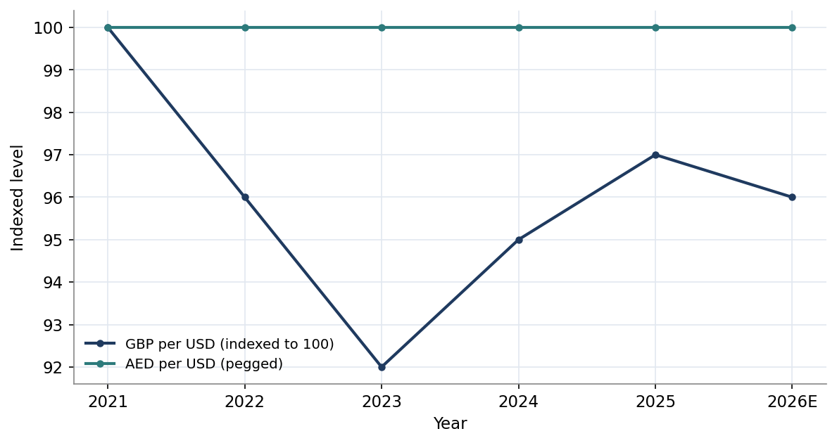 Figure 6. Sterling and the Pegged Dirham Against the Dollar