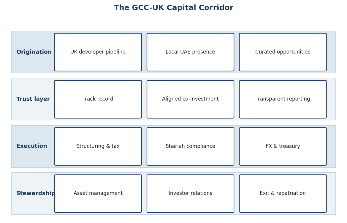 Figure 10. The GCC-UK Capital Corridor as a Trust-Based Structure