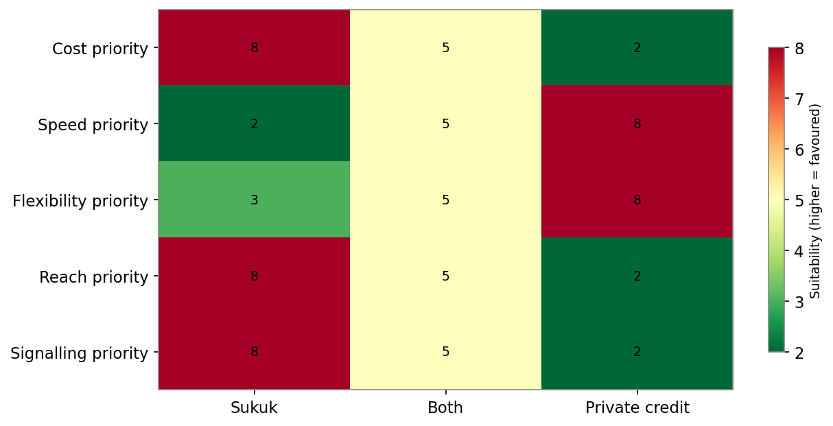 Figure 5. Route Suitability by Dominant Priority