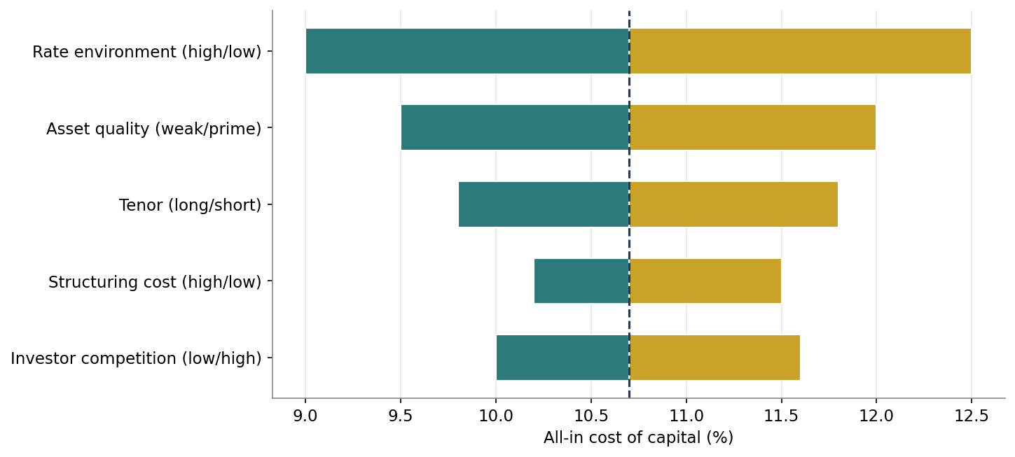 Figure 8. Sensitivity of All-in Cost to Key Variables