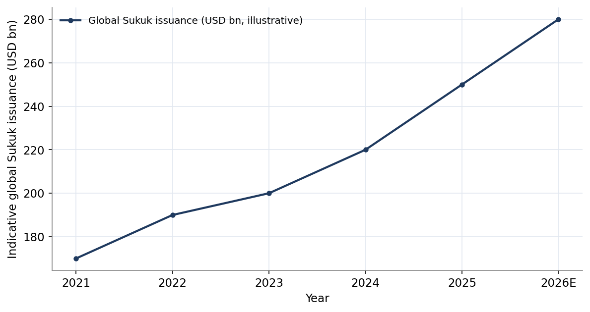 Figure 10. Indicative Growth of Global Sukuk Issuance