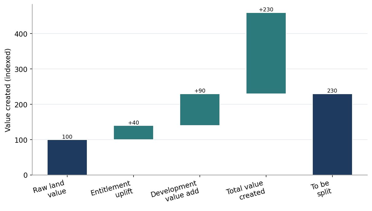 Figure 1. Value Created Across the Development, to be Split Among the Parties