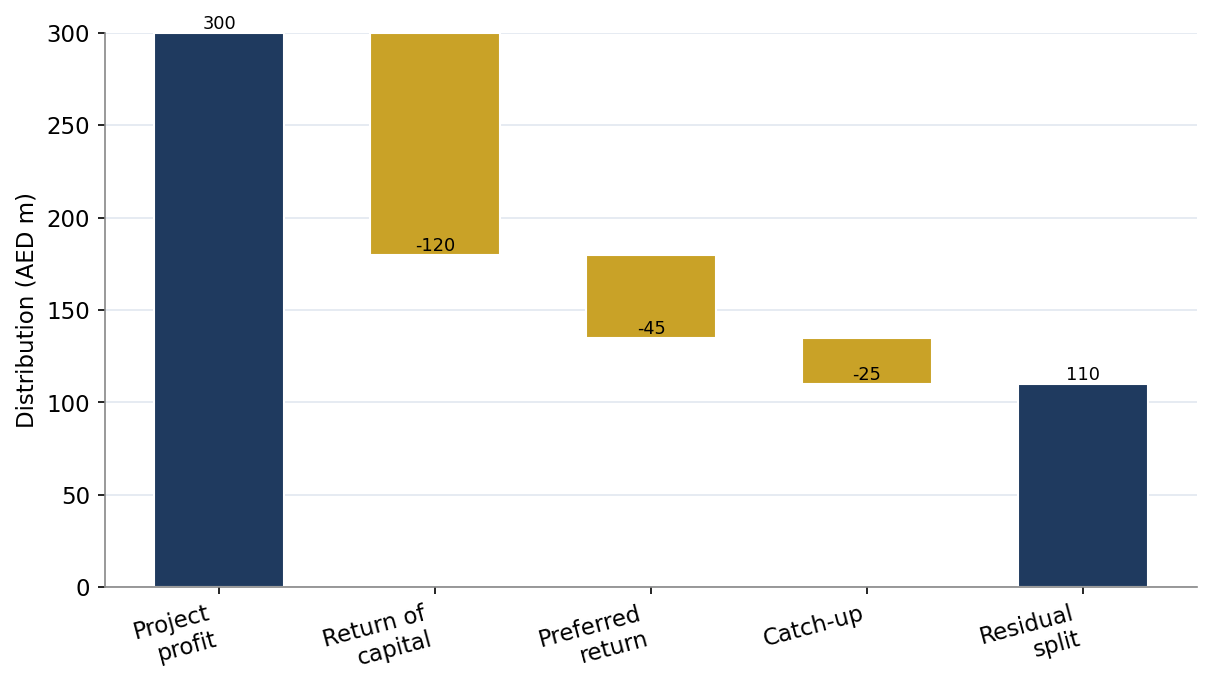Figure 3. Indicative Returns Waterfall by Distribution Tier (AED m)