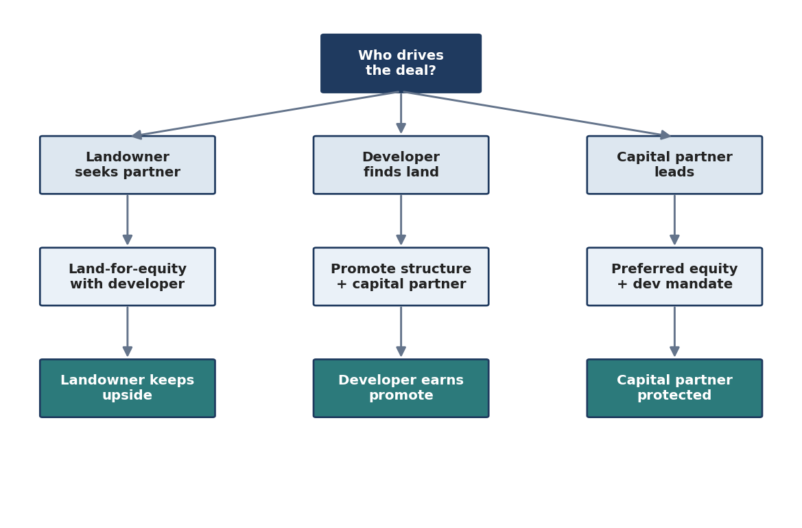 Figure 4. JV Structure Choice by Originating Party
