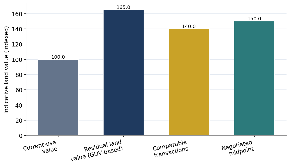 Figure 6. Land Valuation Methods Compared (Indicative, Indexed)