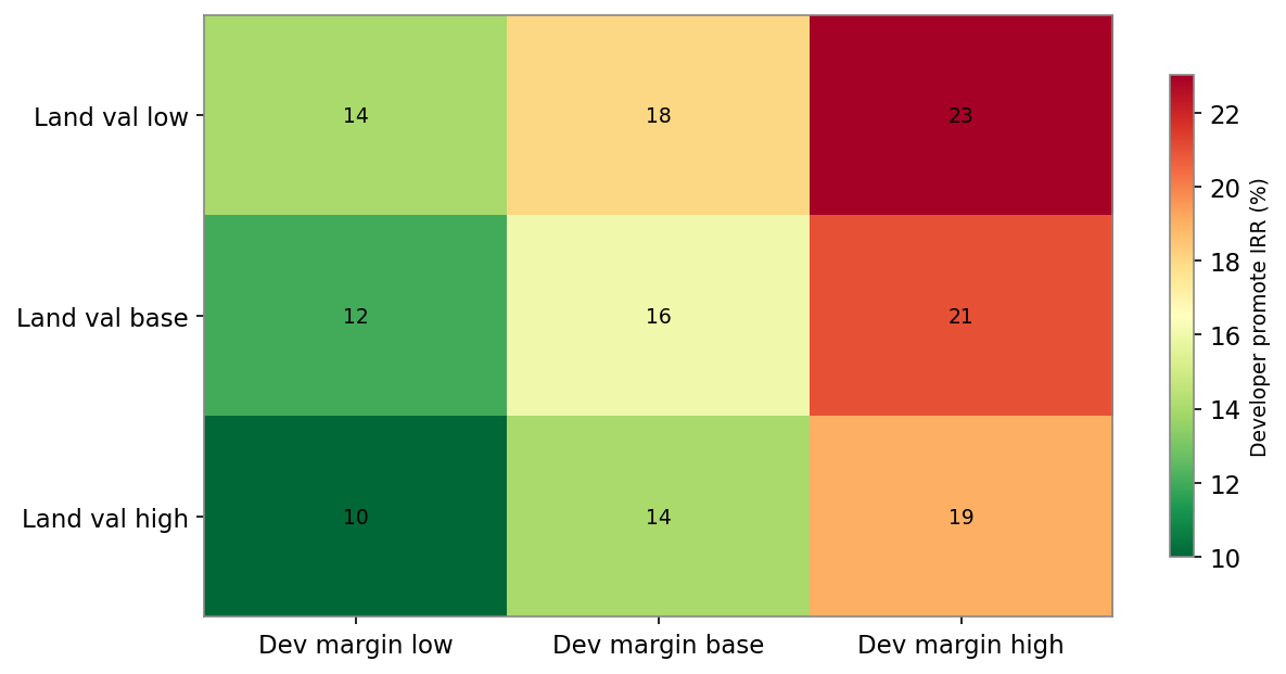 Figure 9. Developer Promote IRR by Land Valuation and Development Margin