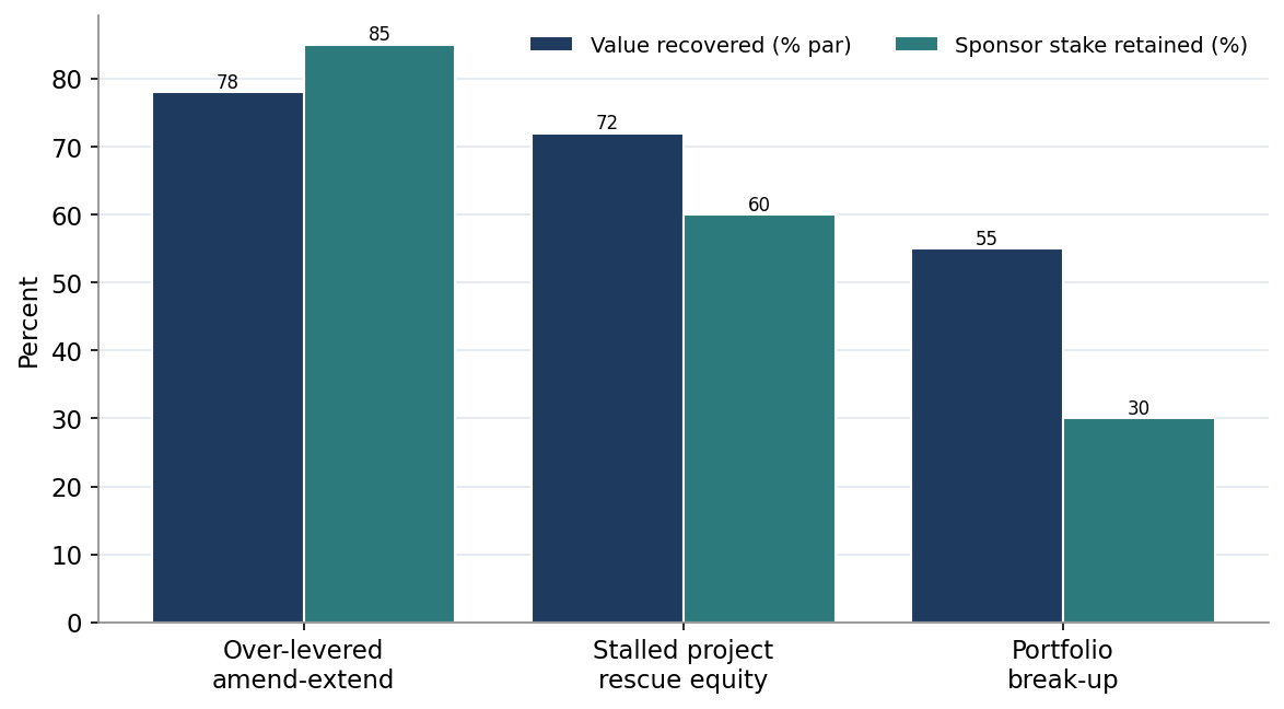 Figure 5. Value Recovered and Sponsor Stake Retained by Case