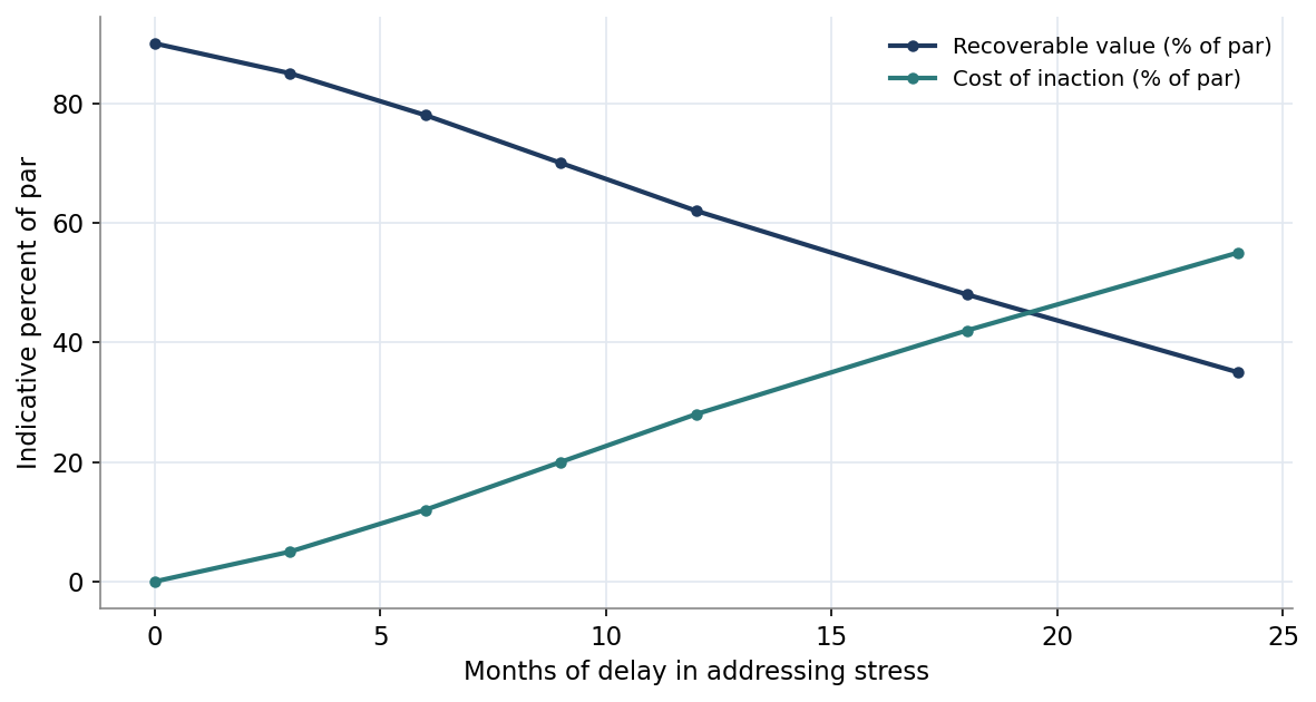 Figure 7. The Cost of Delay: Value Erosion and Cost of Inaction