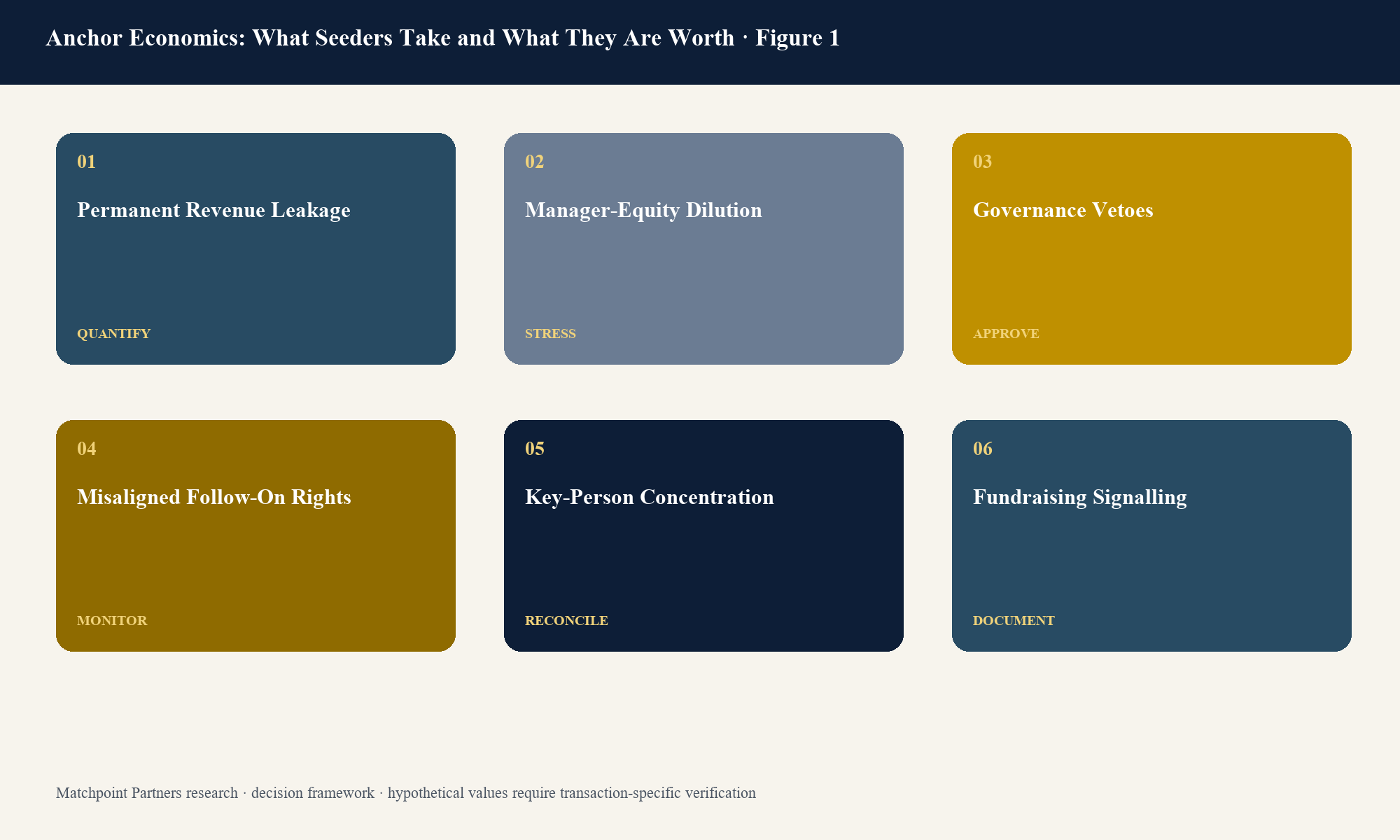 Figure 1. Structured decision view; categories are topic-specific and values require current transaction evidence.