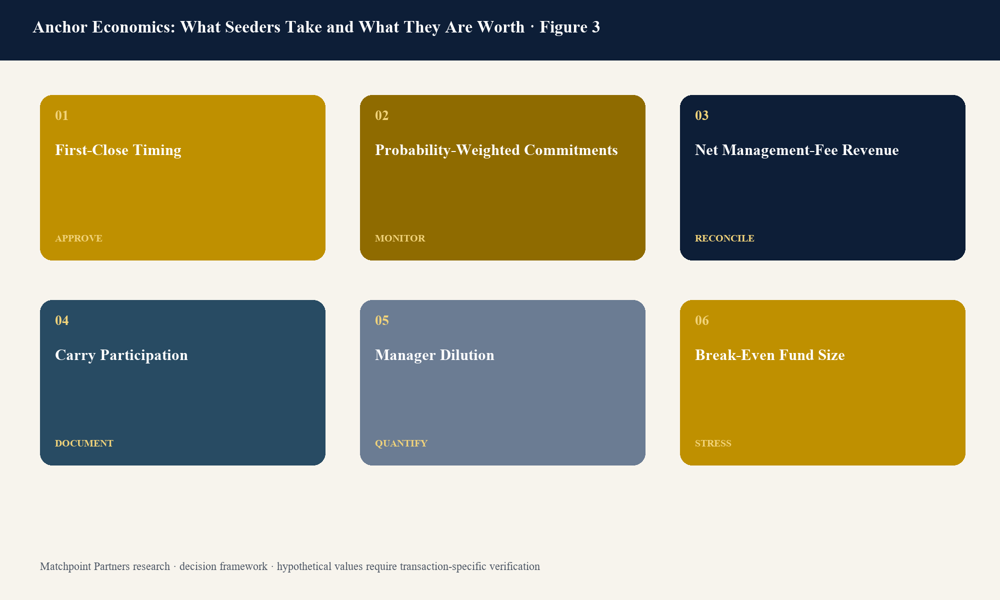Figure 3. Structured decision view; categories are topic-specific and values require current transaction evidence.