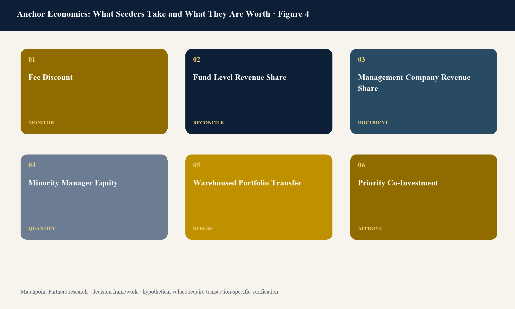 Figure 4. Structured decision view; categories are topic-specific and values require current transaction evidence.