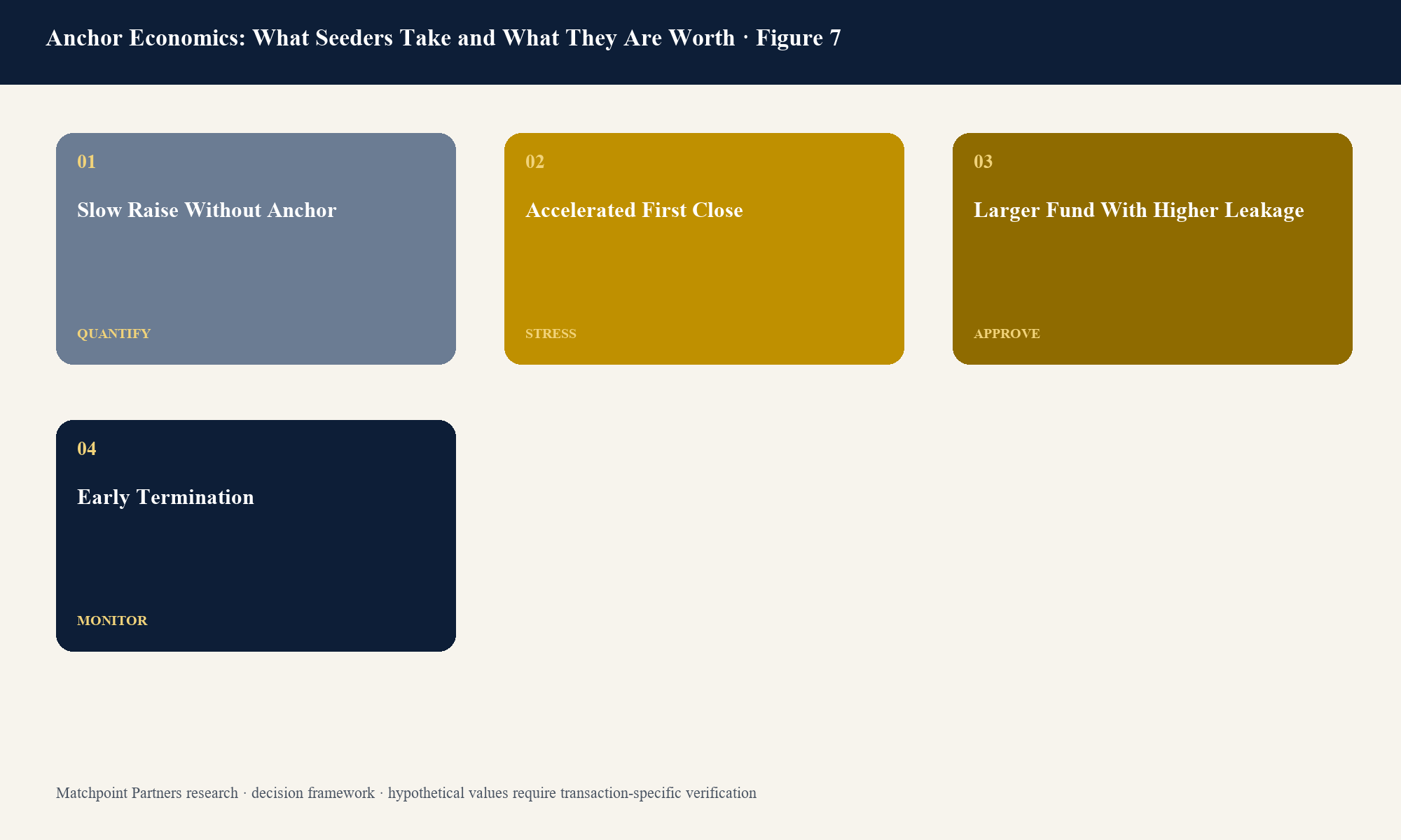Figure 7. Structured decision view; categories are topic-specific and values require current transaction evidence.