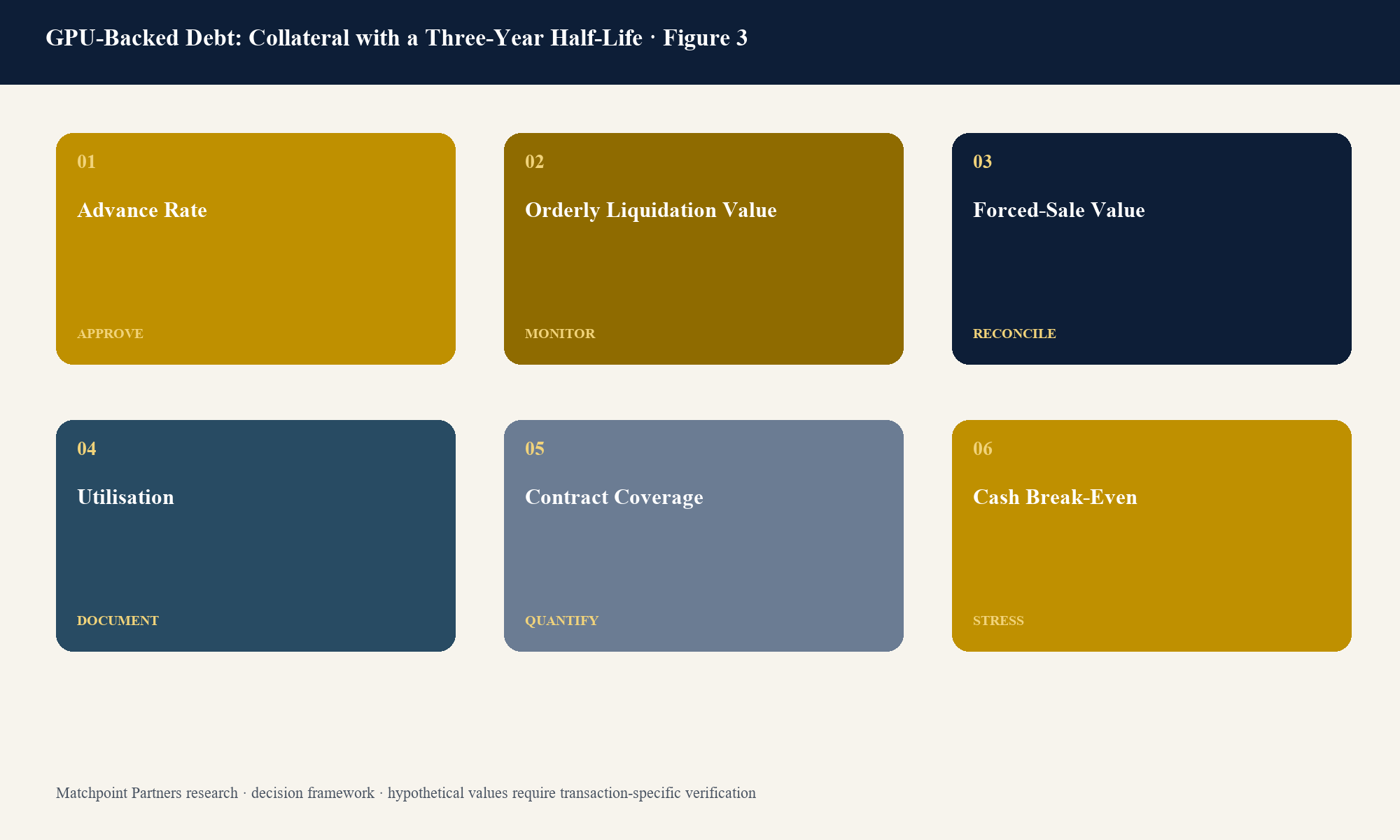 Figure 3. Structured decision view; categories are topic-specific and values require current transaction evidence.