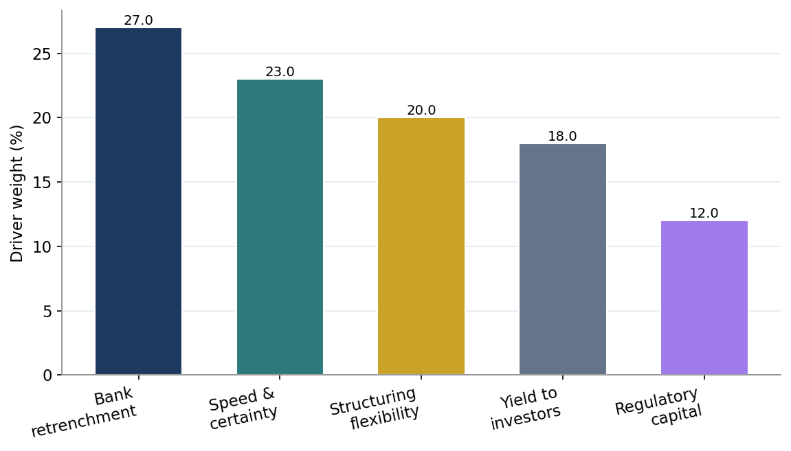 Figure 2. Drivers of GCC Private Credit Growth (Indicative Weights)