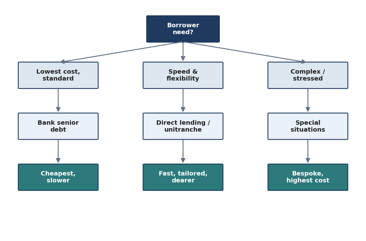 Figure 5. Financing Choice by Borrower Need
