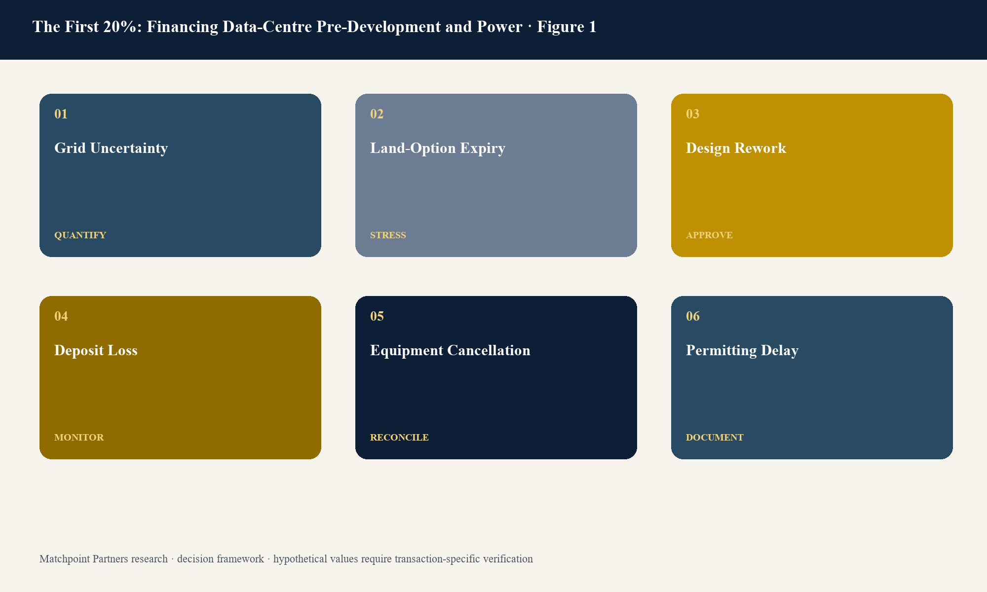 Figure 1. Structured decision view; categories are topic-specific and values require current transaction evidence.