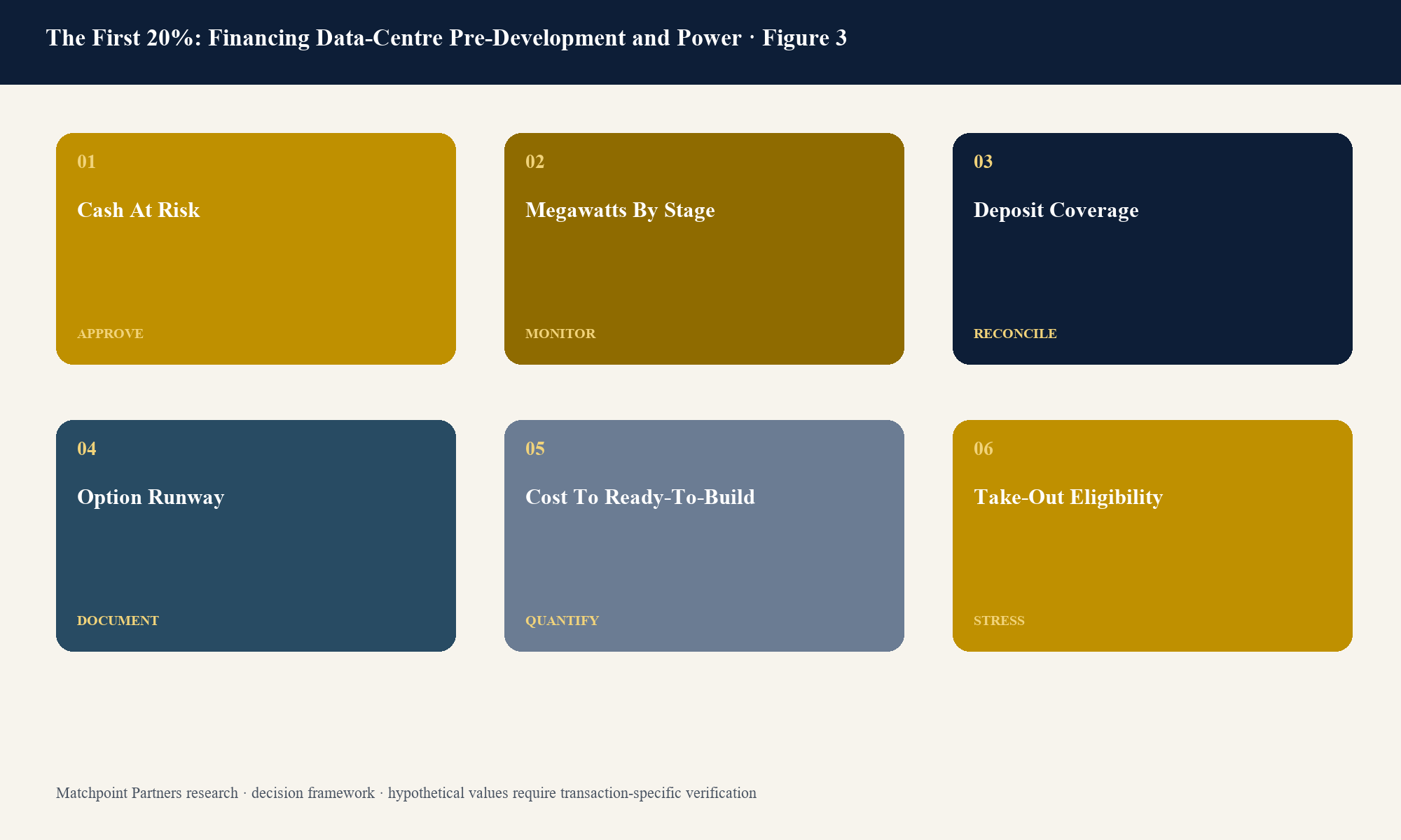 Figure 3. Structured decision view; categories are topic-specific and values require current transaction evidence.