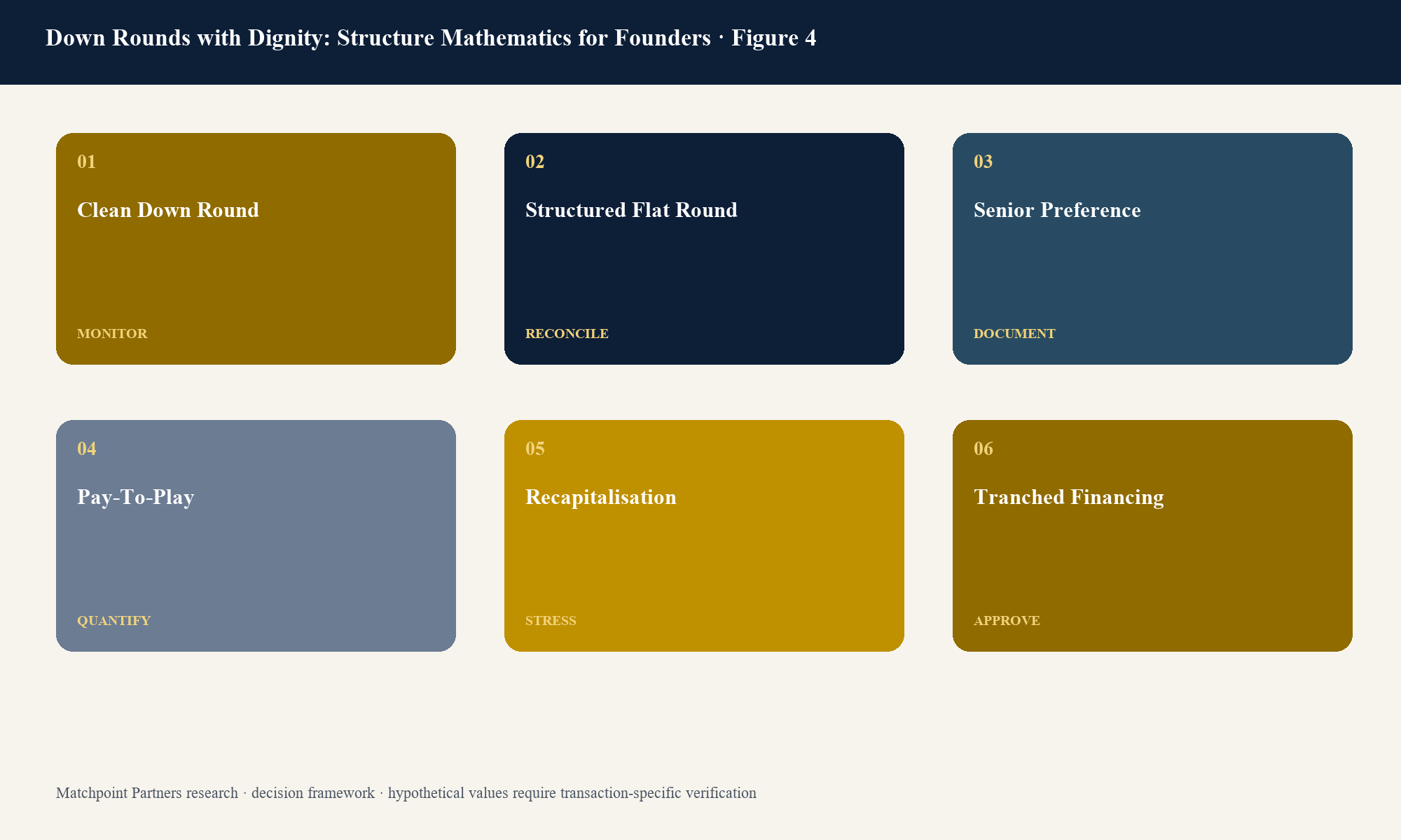 Figure 4. Structured decision view; categories are topic-specific and values require current transaction evidence.