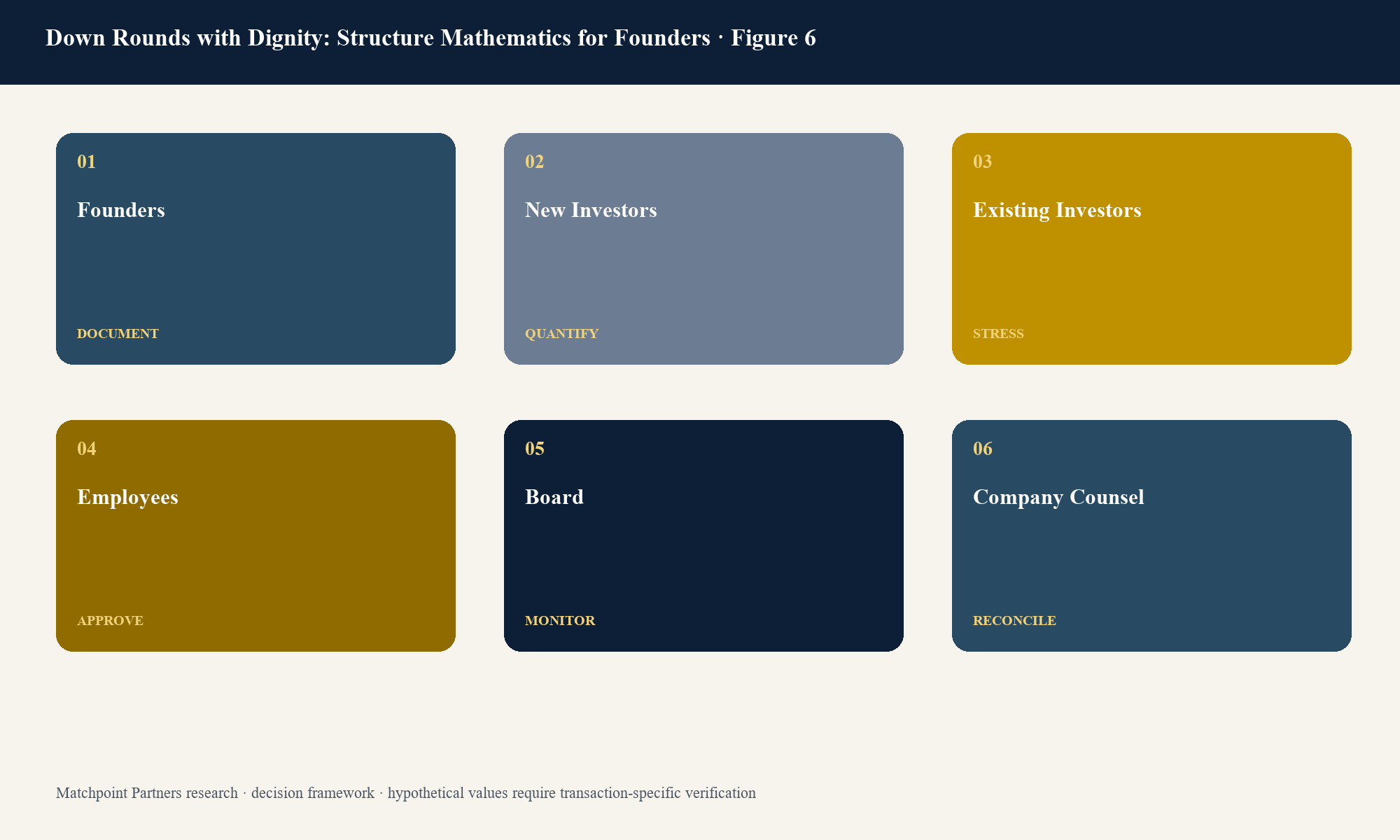 Figure 6. Structured decision view; categories are topic-specific and values require current transaction evidence.