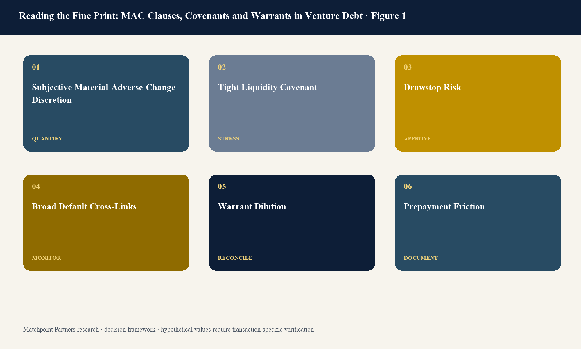 Figure 1. Structured decision view; categories are topic-specific and values require current transaction evidence.