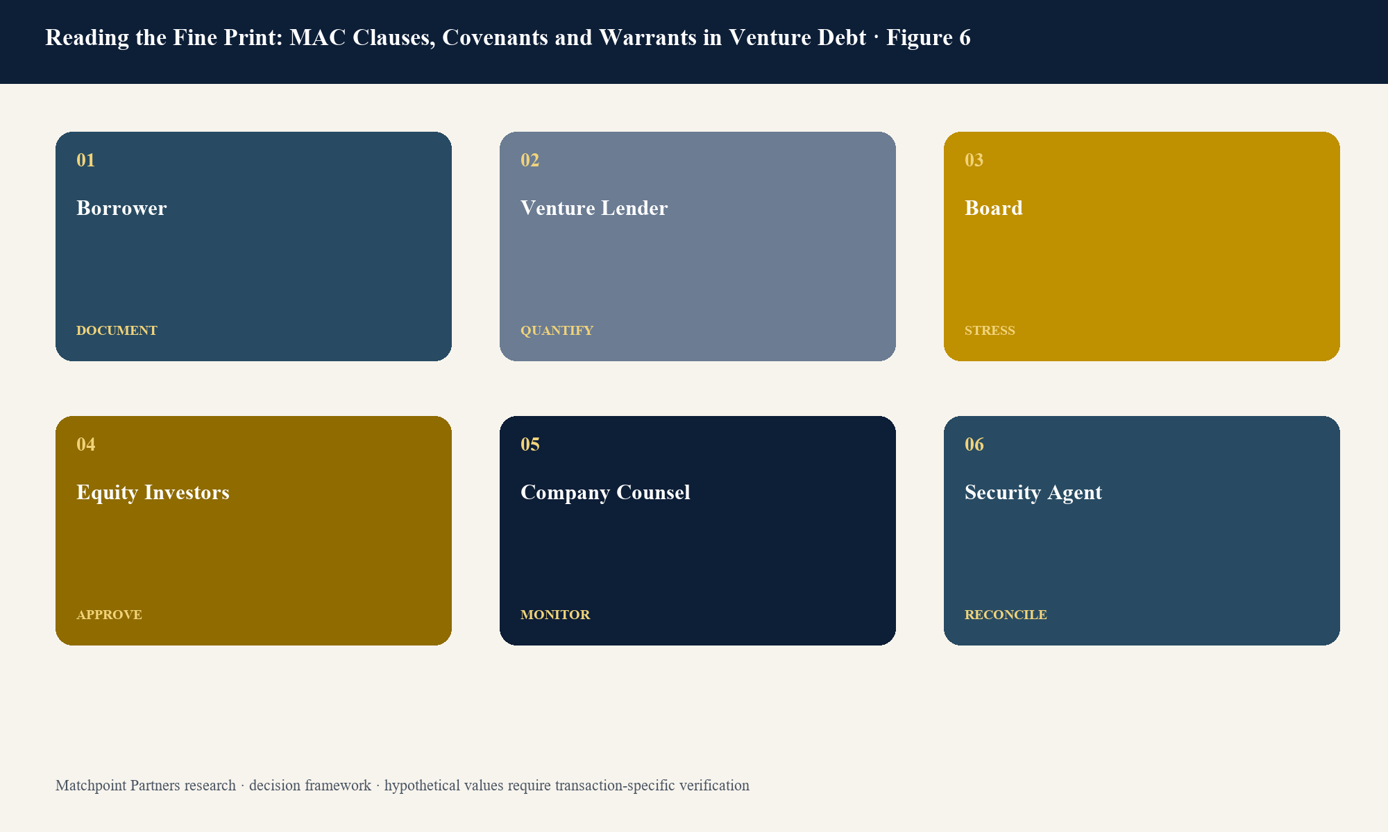 Figure 6. Structured decision view; categories are topic-specific and values require current transaction evidence.