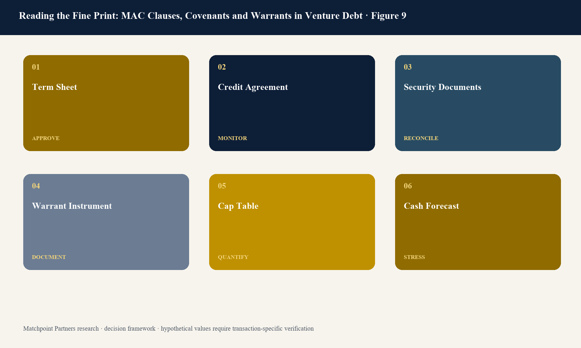 Figure 9. Structured decision view; categories are topic-specific and values require current transaction evidence.