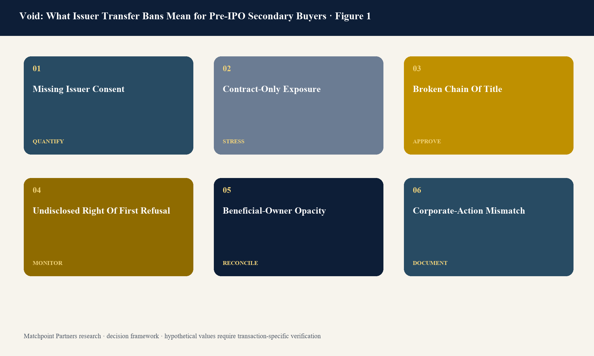 Figure 1. Structured decision view; categories are topic-specific and values require current transaction evidence.