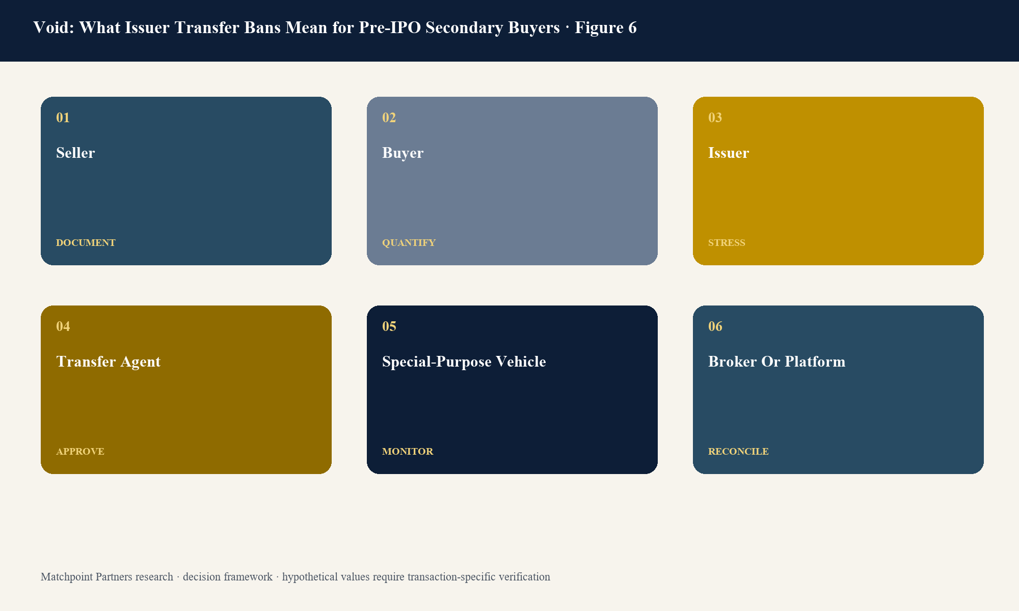 Figure 6. Structured decision view; categories are topic-specific and values require current transaction evidence.