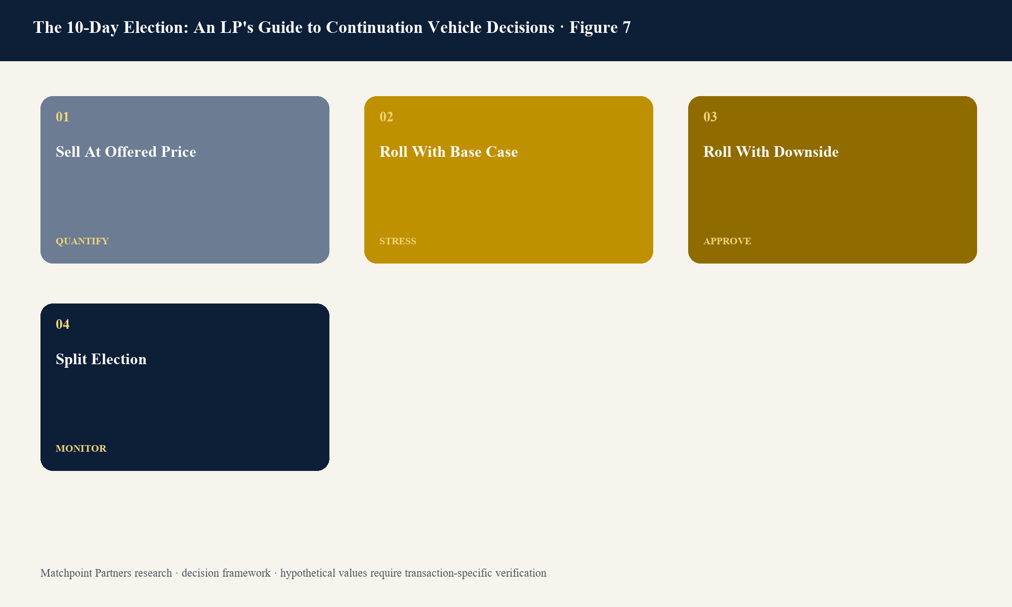 Figure 7. Structured decision view; categories are topic-specific and values require current transaction evidence.