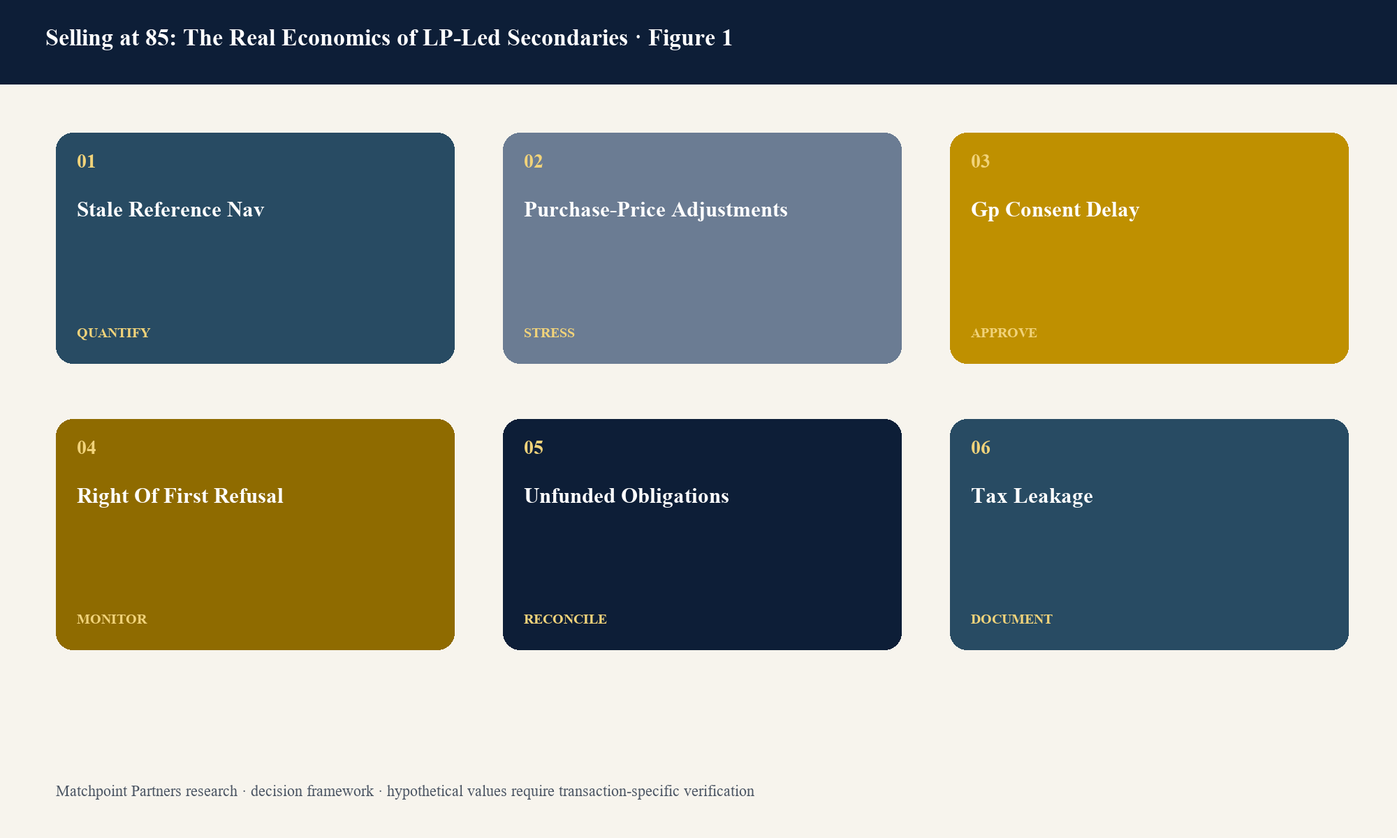 Figure 1. Structured decision view; categories are topic-specific and values require current transaction evidence.