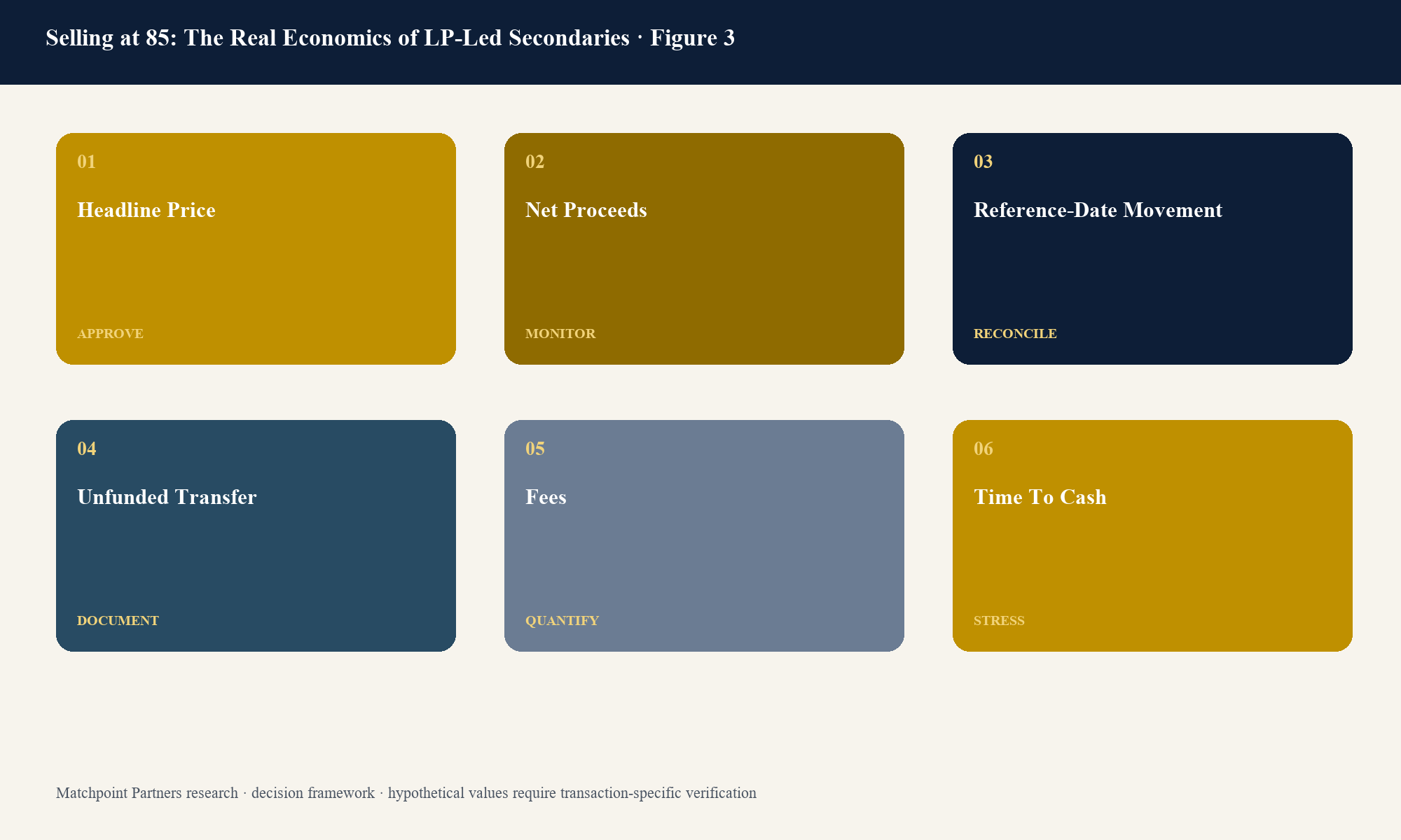 Figure 3. Structured decision view; categories are topic-specific and values require current transaction evidence.