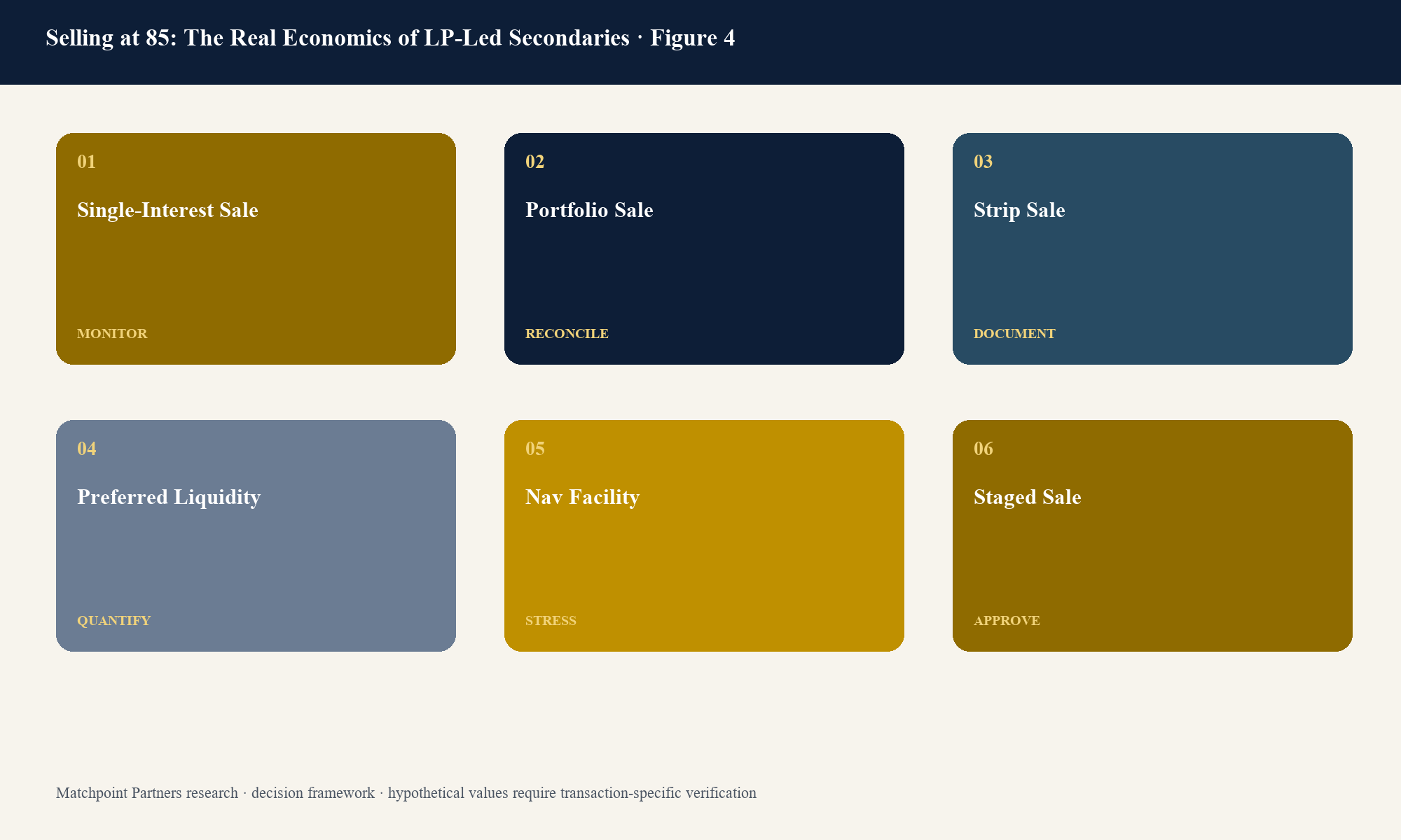 Figure 4. Structured decision view; categories are topic-specific and values require current transaction evidence.