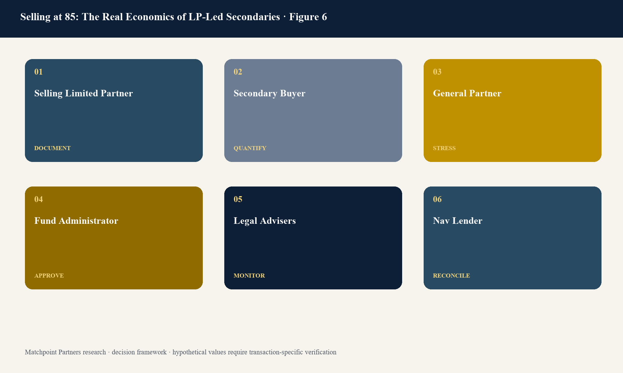Figure 6. Structured decision view; categories are topic-specific and values require current transaction evidence.