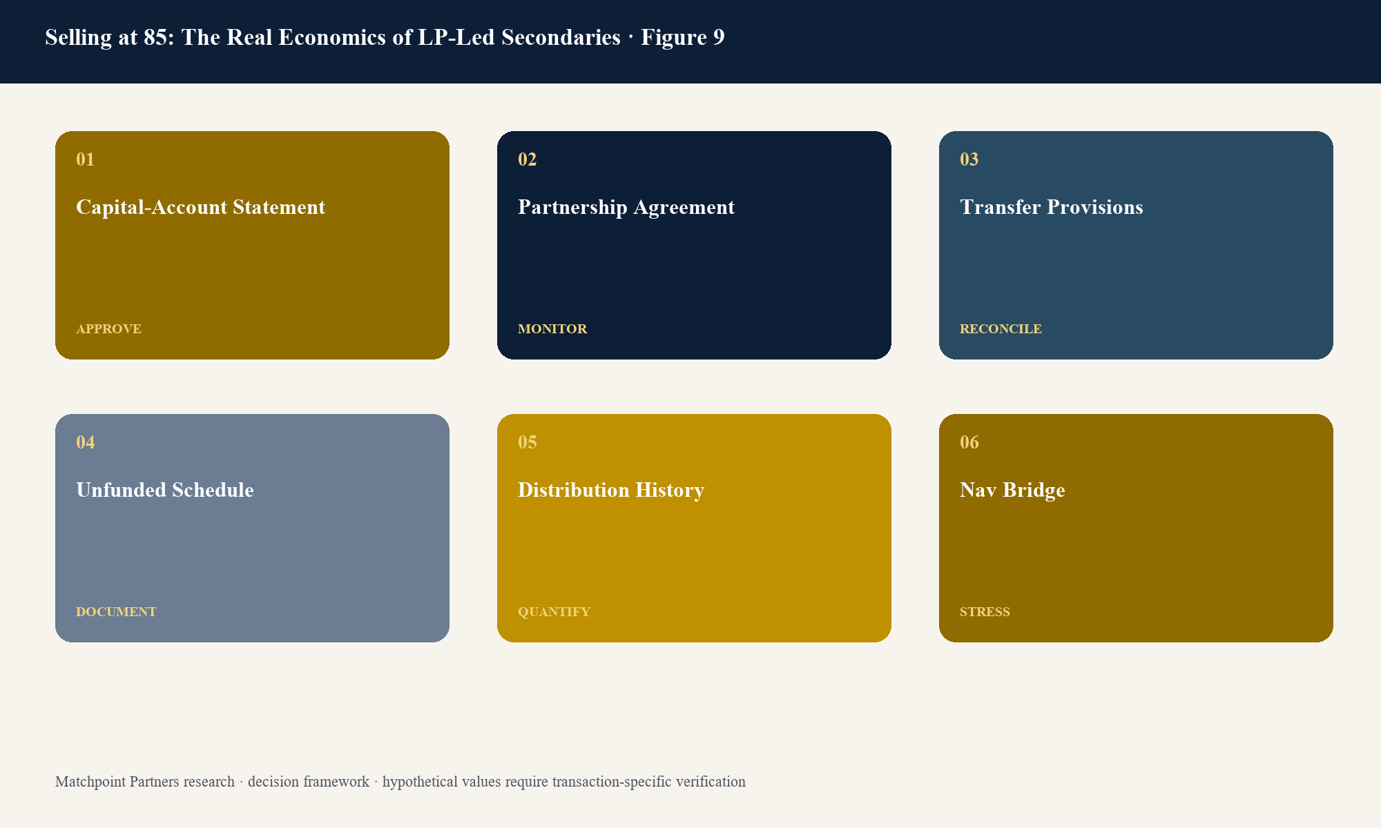 Figure 9. Structured decision view; categories are topic-specific and values require current transaction evidence.