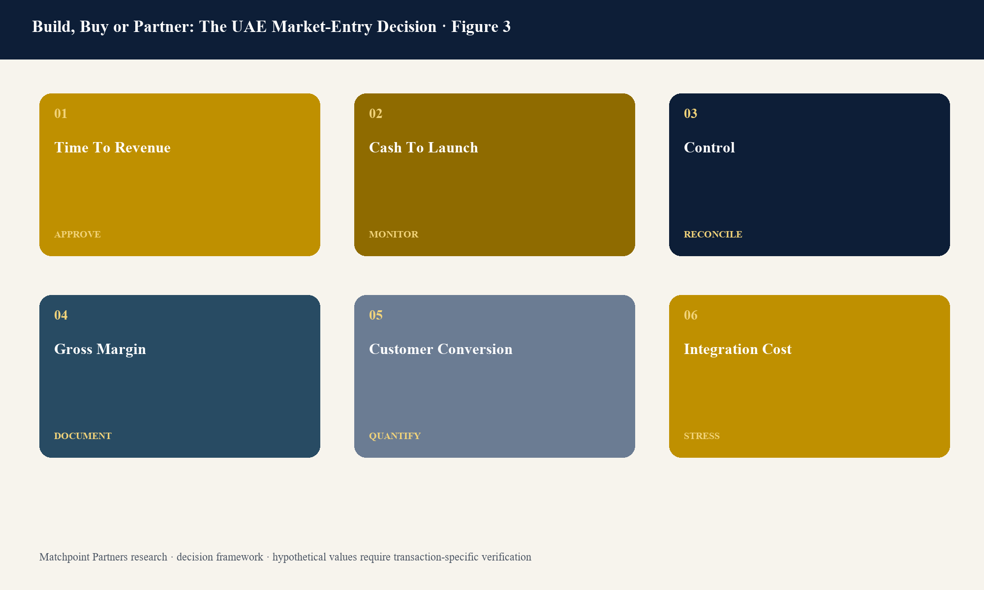 Figure 3. Structured decision view; categories are topic-specific and values require current transaction evidence.