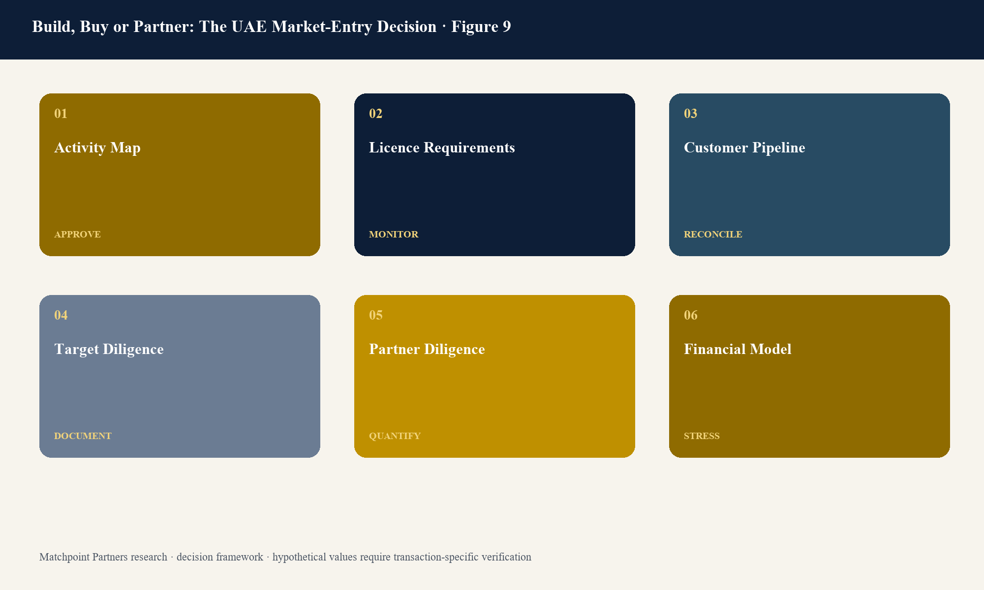 Figure 9. Structured decision view; categories are topic-specific and values require current transaction evidence.