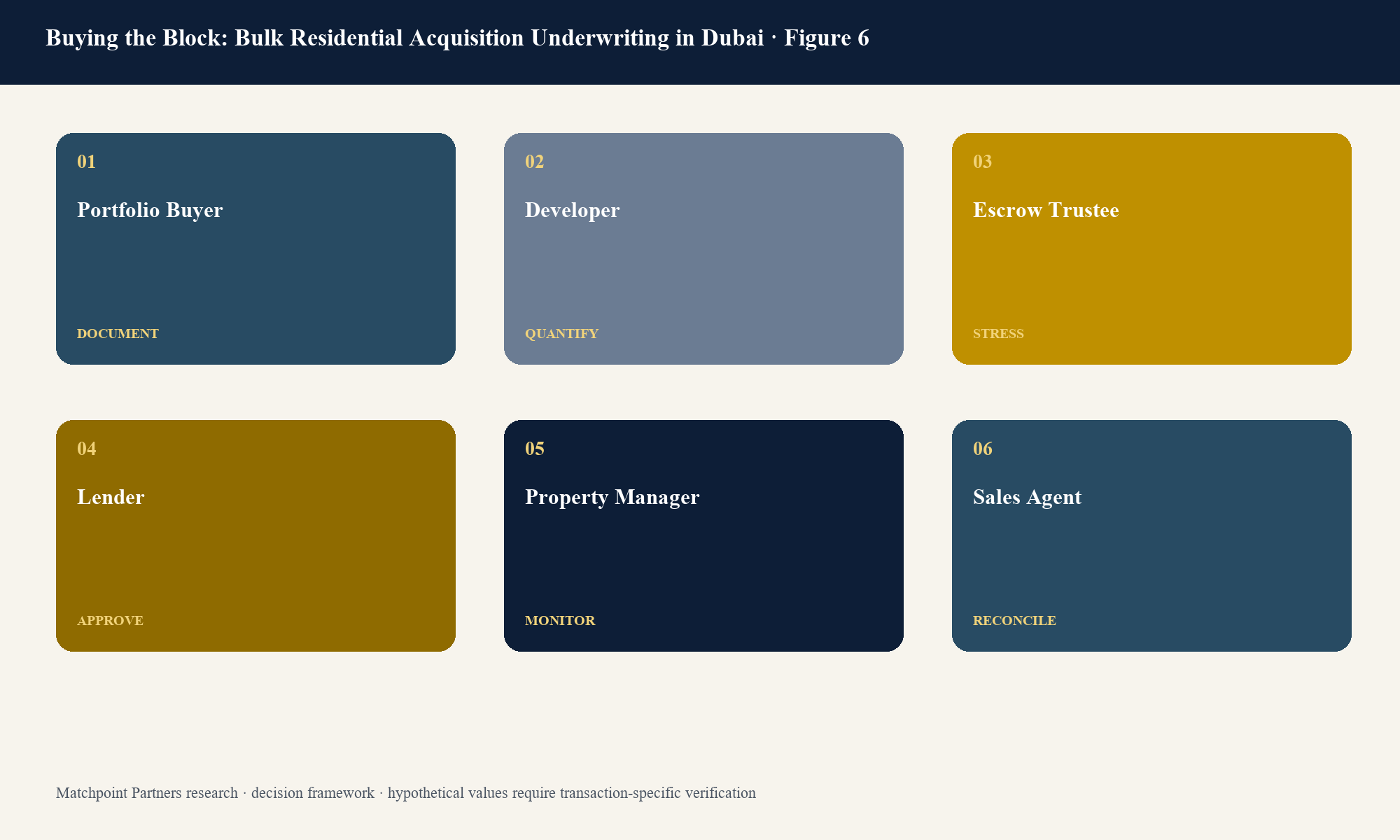 Figure 6. Structured decision view; categories are topic-specific and values require current transaction evidence.