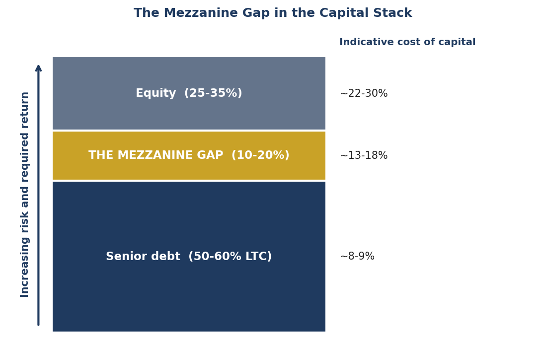 Figure 1. The Mezzanine Gap in the Capital Stack