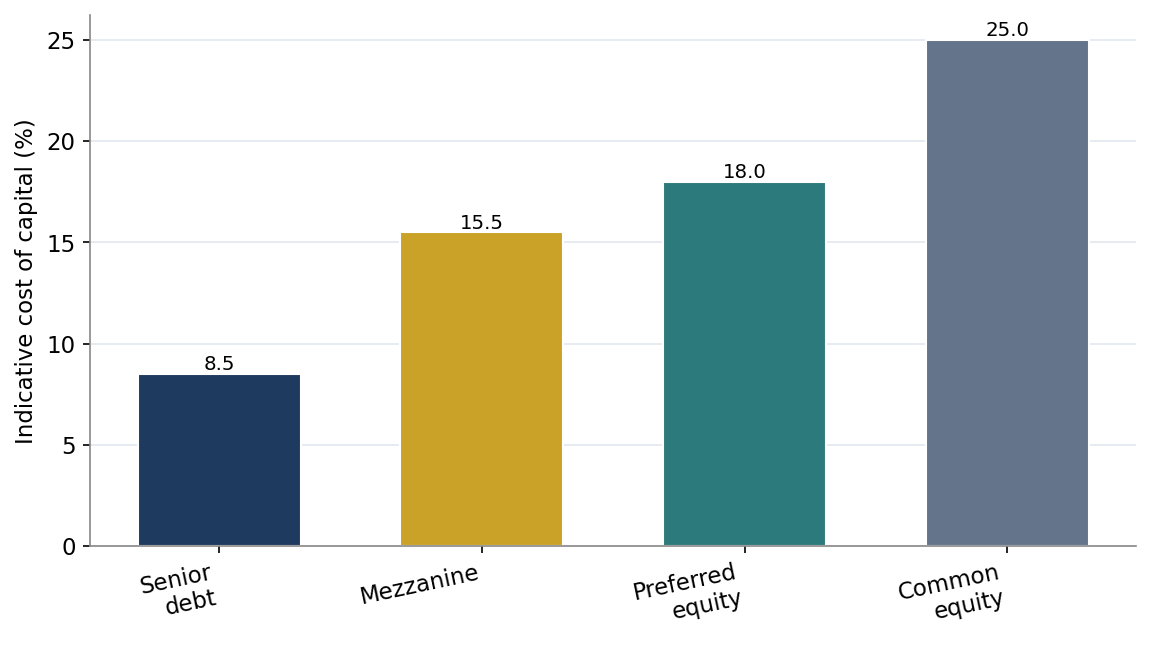 Figure 2. Cost of Capital Across the Stack