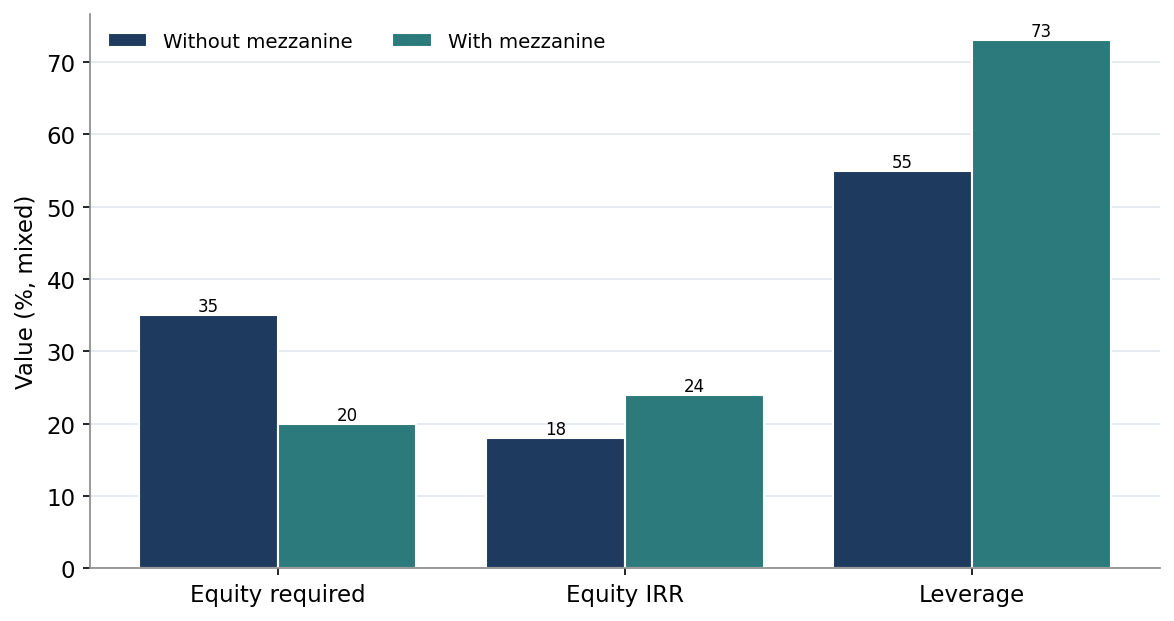 Figure 4. The Effect of Mezzanine on Equity Required, IRR and Leverage